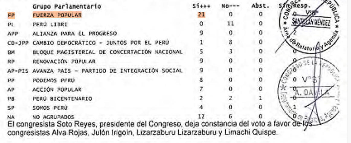 Votación del PL que propone la reforma constitucional que restablece la bicameralidad. Fuerza Popular emitió 21 votos.