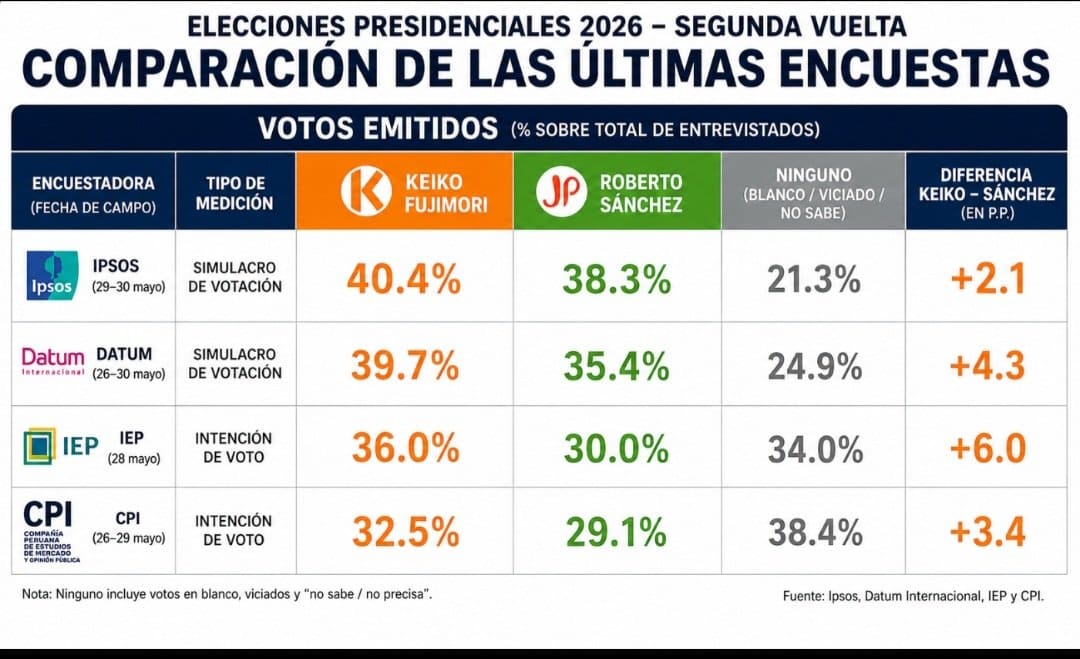 todas las encuestas al dia de hoy