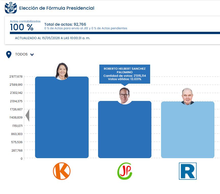 Roberto Sánchez y Keiko Fujimori a segunda vuelta en las elecciones presidenciales de Perú 2026,p según conteo de la ONPE.