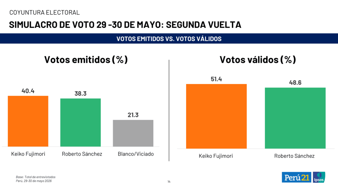 ENCUESTA DE IPSOS HOY