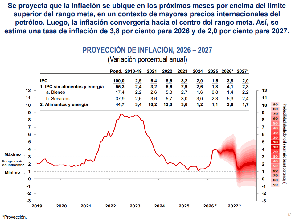 La inflación registró un aumento en marzo y abril por la crisis por el combustible y transporte. Velarde prevé que la cifra regrese al "rango meta" a inicios de 2027.