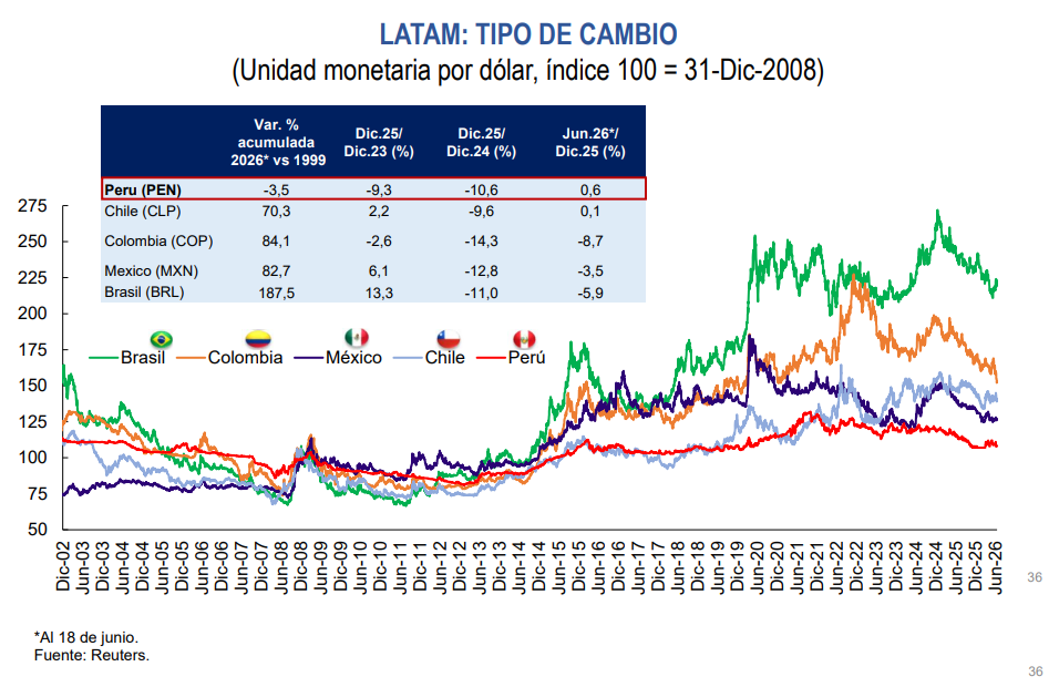 El sol peruano se mantuvo como la moneda más estable de América Latina gracias a su fortaleza macroeconómica