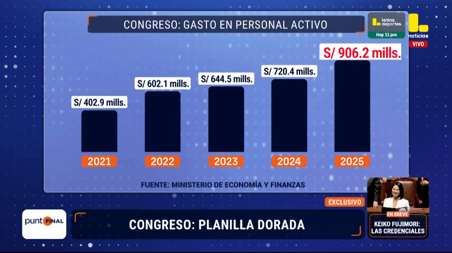 Presupuesto del Congreso aumentó en más de S/ 500 millones en cinco años.