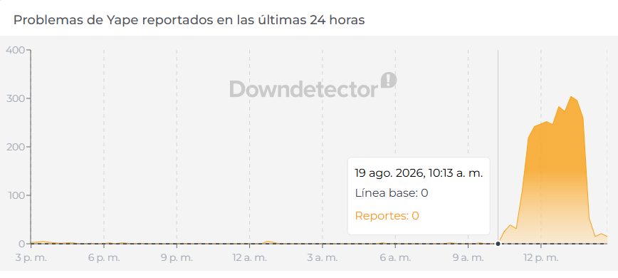 El pico de reportes ocurrió a la 1:13 p. m. Foto: Downdetector