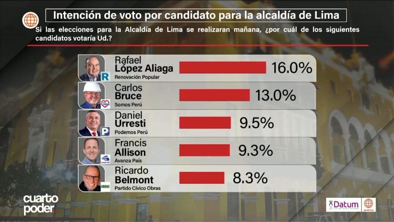 Encuesta Datum. Foto: Cuarto Poder