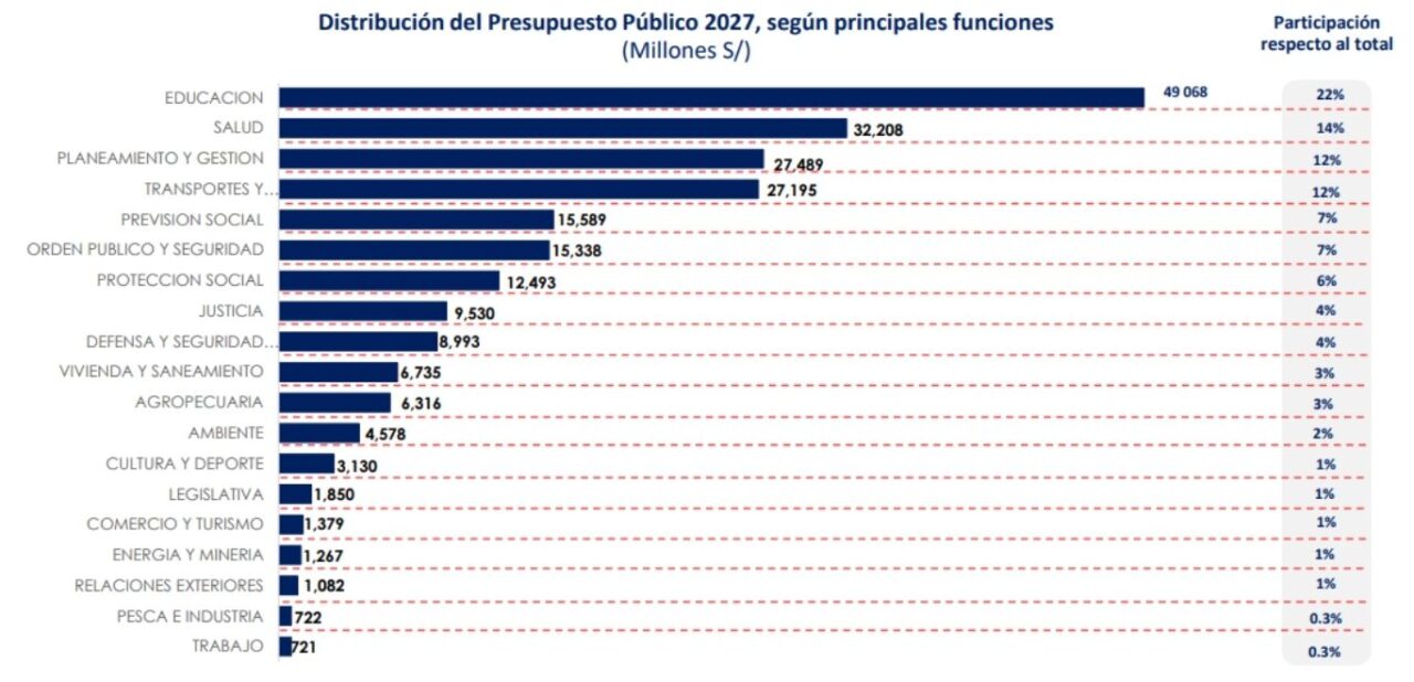 Distribución del presupuesto público planteado por el ministro Elmer Cuba en su proyecto. Foto: MEF