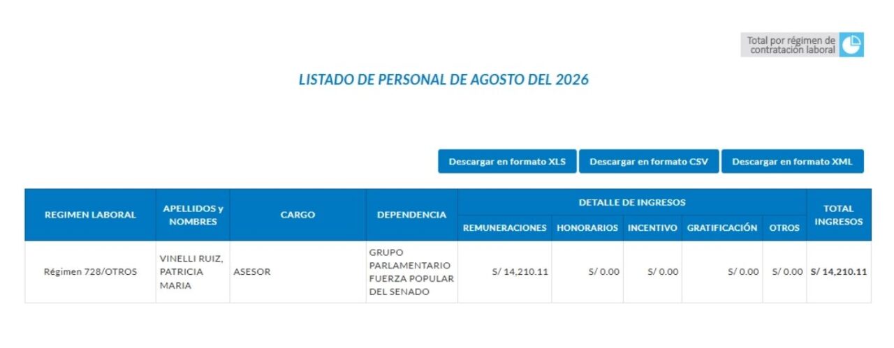 Patricia Vinelli Ruiz trabaja en el Senado de la República y percibió su primer sueldo.