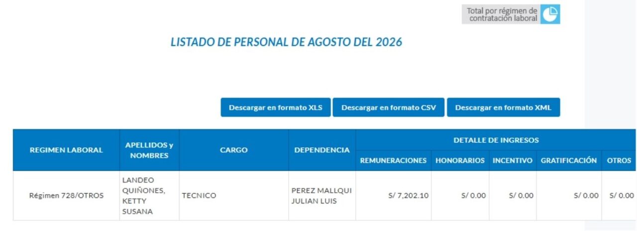 Susana Landeo cobró S/7.202,10 en agosto de 2026, según el portal de transparencia de la Cámara de Diputados.