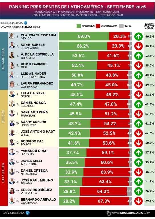 Ranking de presidentes mejor valorados en América Latina. Foto: CB Global Data