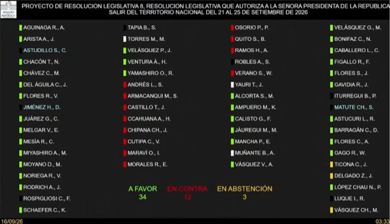 Votos en el Senado por autorización de viaje para Keiko Fujimori. Foto: Congreso TV
