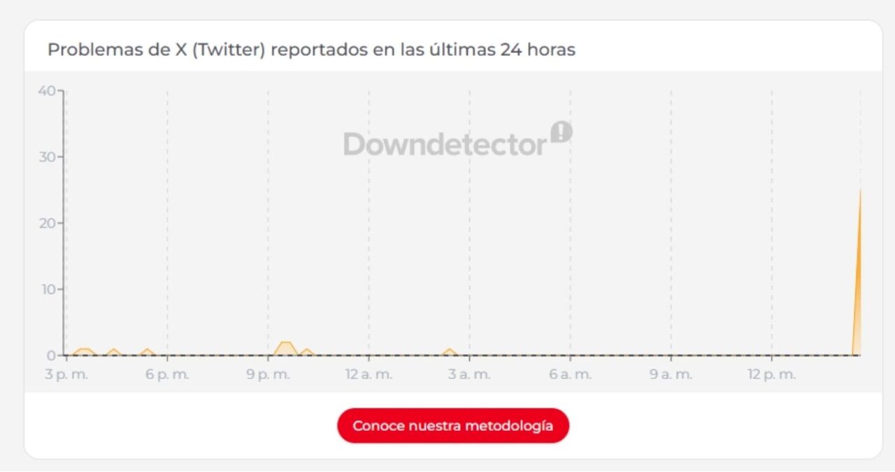 Reportes de hoy, viernes 18 de septiembre. Foto: Downdetector