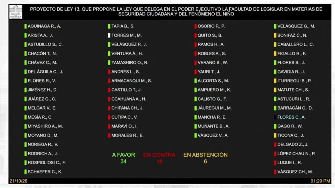 Votaron 35 senadores a favor, incluyendo el voto de Miguel Torres, presidente del Senado. Foto: Congreso