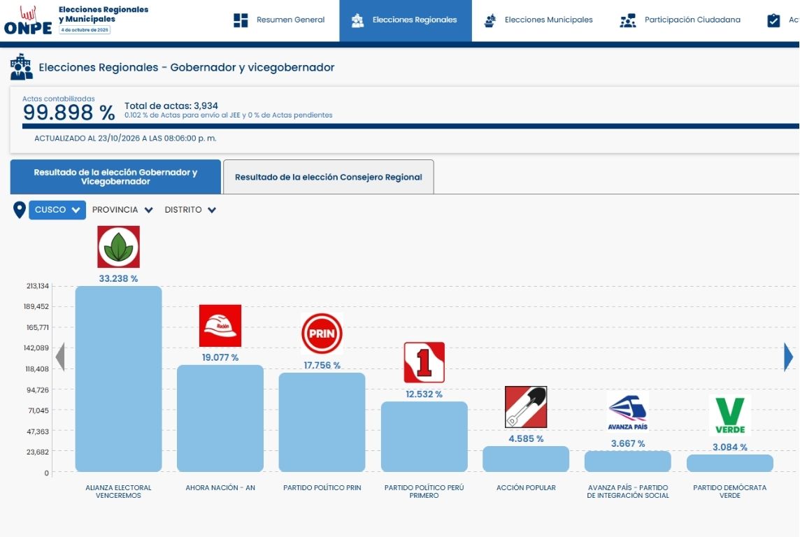 Resultados de la ONPE al 23 de octubre.